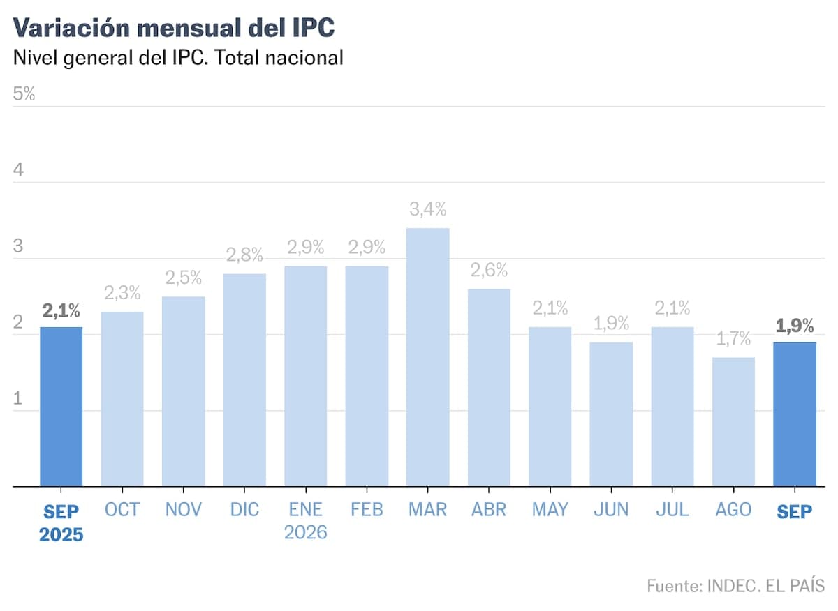 Inflación se reanima en septiembre y el FMI ajusta a la baja el crecimiento argentino